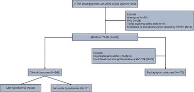 Hybrid Technique on the Total Arch Replacement for Type A Aortic Dissection: 12-year Clinical and Radiographical Outcomes From a Single Center